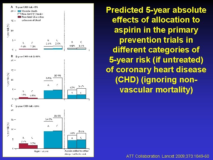 Predicted 5 -year absolute effects of allocation to aspirin in the primary prevention trials