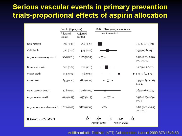 Serious vascular events in primary prevention trials-proportional effects of aspirin allocation Antithrombotic Trialists’ (ATT)