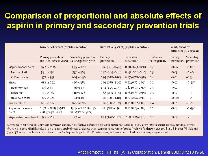 Comparison of proportional and absolute effects of aspirin in primary and secondary prevention trials