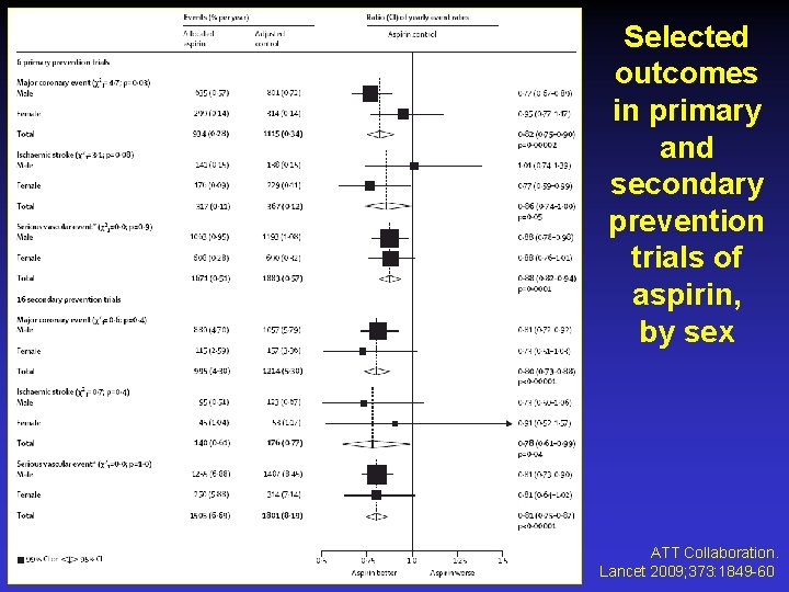 Selected outcomes in primary and secondary prevention trials of aspirin, by sex ATT Collaboration.