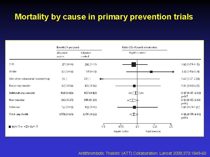 Mortality by cause in primary prevention trials Antithrombotic Trialists’ (ATT) Collaboration. Lancet 2009; 373: