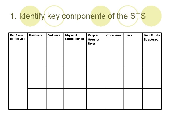 1. Identify key components of the STS Part/Level of Analysis Hardware Software Physical Surroundings