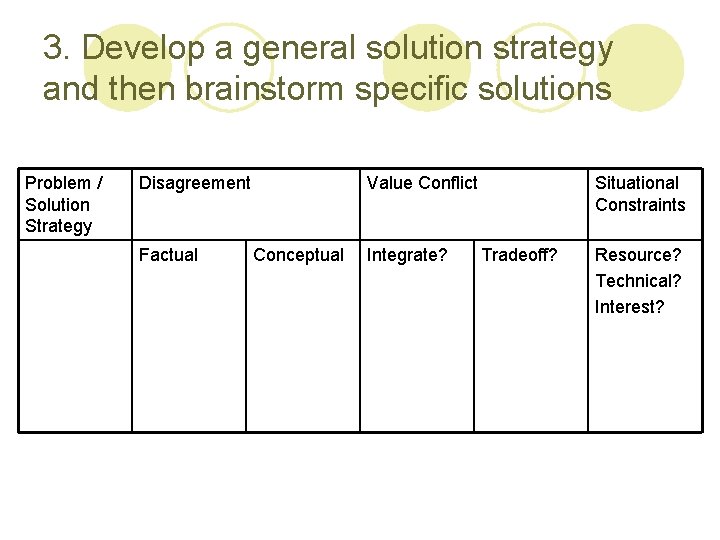 3. Develop a general solution strategy and then brainstorm specific solutions Problem / Solution