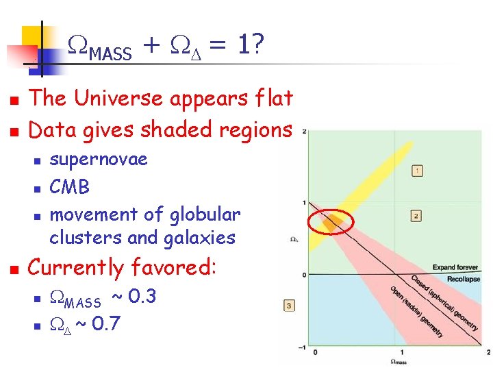  MASS + = 1? n n The Universe appears flat Data gives shaded