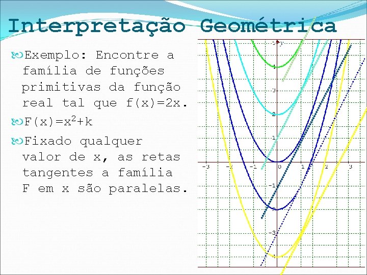 Interpretação Geométrica Exemplo: Encontre a família de funções primitivas da função real tal que