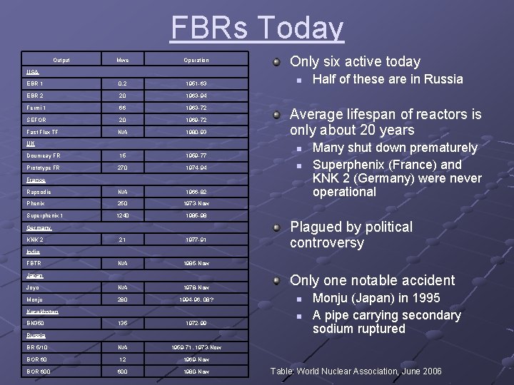 FBRs Today Output USA Mwe Operation EBR 1 0. 2 1951 -63 EBR 2