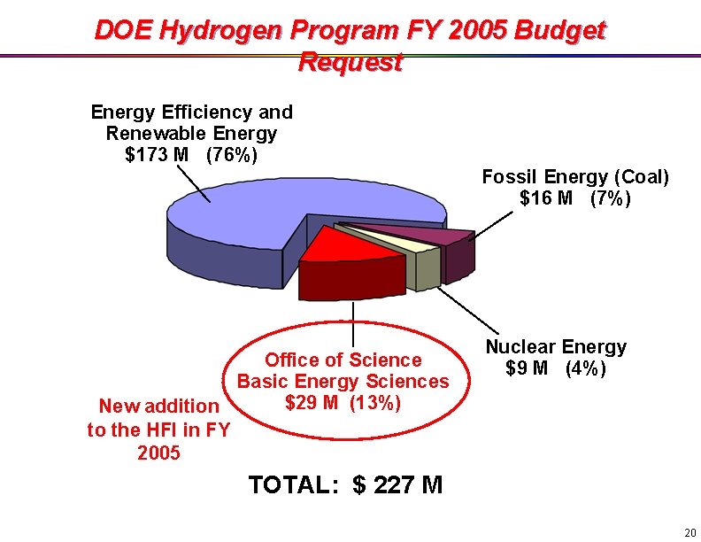 DOE Hydrogen Program FY 2005 Budget Request Energy Efficiency and Renewable Energy $173 M