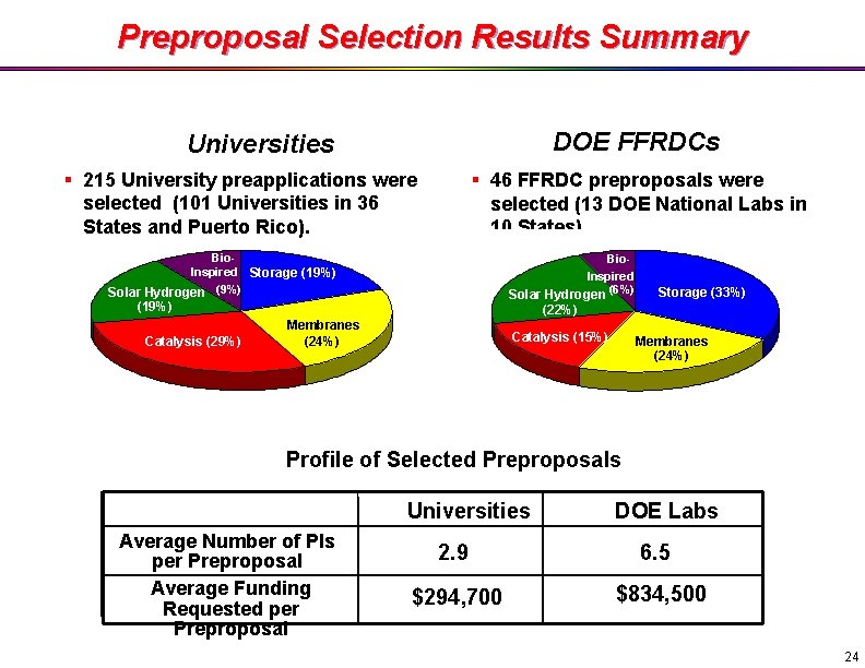 Preproposal Selection Results Summary DOE FFRDCs Universities § 215 University preapplications were selected (101