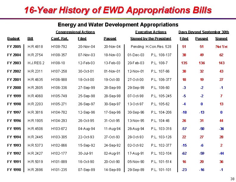 16 -Year History of EWD Appropriations Bills Energy and Water Development Appropriations Congressional Actions