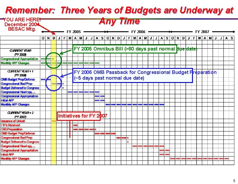 Remember: Three Years of Budgets are Underway at YOU ARE HERE! Any Time December