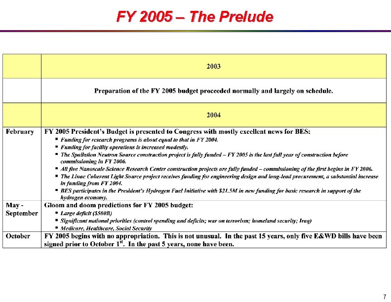 FY 2005 – The Prelude 7 