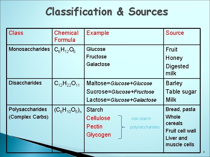 Classification & Sources Class Chemical Formula Example Source Monosaccharides C 6 H 12 O