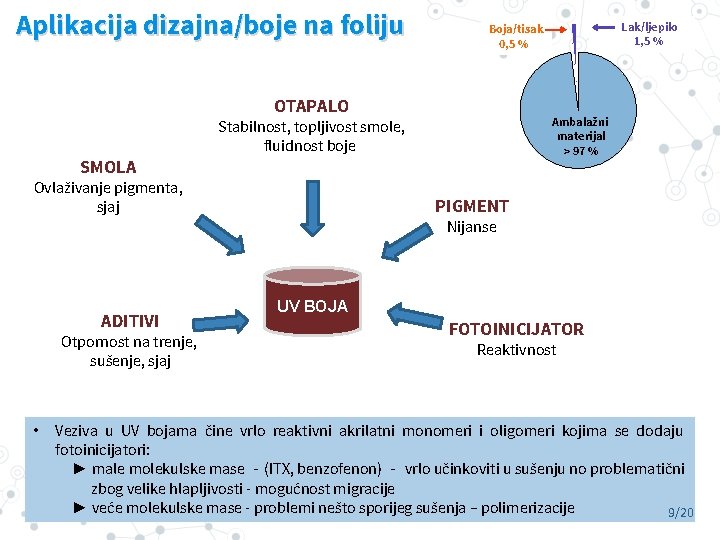 Aplikacija dizajna/boje na foliju OTAPALO SMOLA Ambalažni materijal > 97 % Stabilnost, topljivost smole,