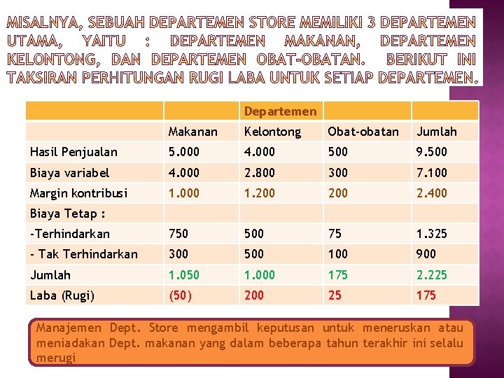 Departemen Makanan Kelontong Obat-obatan Jumlah Hasil Penjualan 5. 000 4. 000 500 9. 500