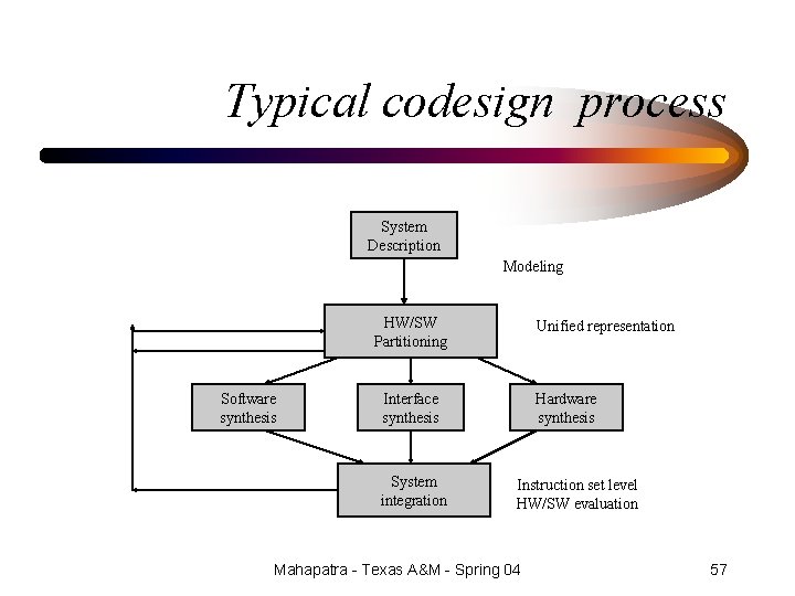 Typical codesign process System Description Modeling HW/SW Partitioning Software synthesis Unified representation Interface synthesis