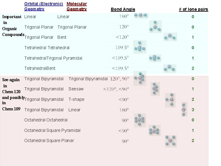 Orbital (Electronic) Molecular Geometry Important Linear in Trigonal Planar Organic Compounds Trigonal Planar Bent