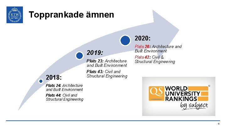 Topprankade ämnen 2020: 2019: 2018: Plats 23: Architecture and Built Environment Plats 43: Civil