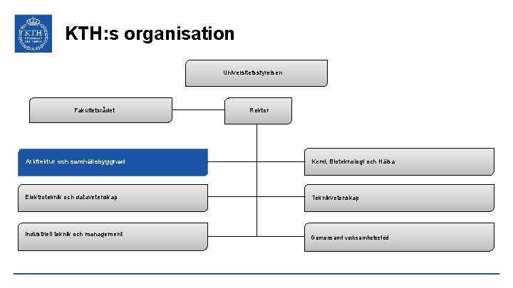 KTH: s organisation Universitetsstyrelsen Fakultetsrådet Rektor Arkitektur och samhällsbyggnad Kemi, Bioteknologi och Hälsa Elektroteknik