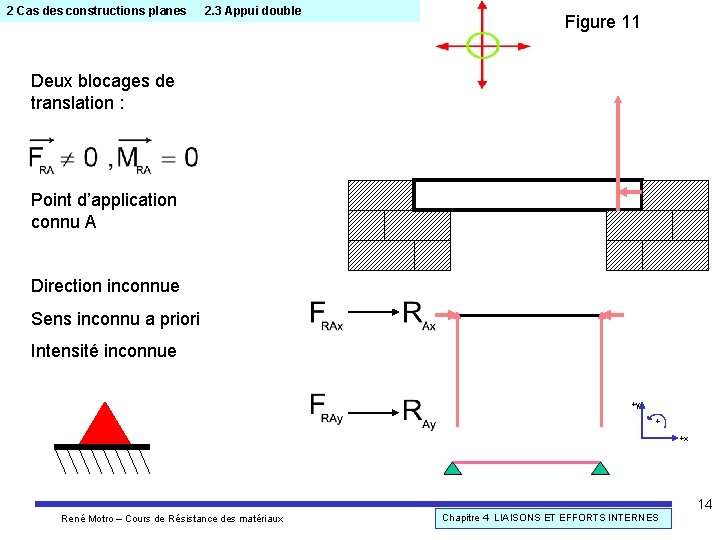 2 Cas des constructions planes 2. 3 Appui double Figure 11 Deux blocages de