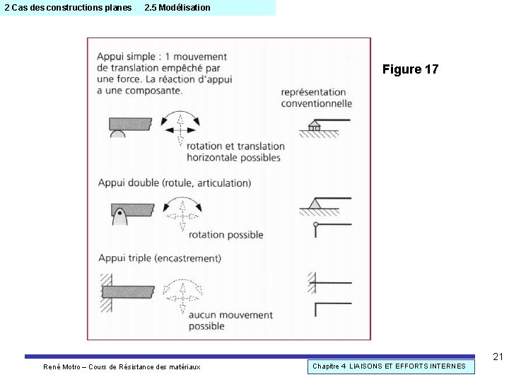 2 Cas des constructions planes 2. 5 Modélisation Figure 17 21 René Motro –