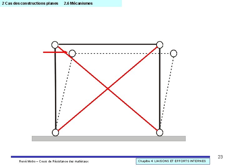 2 Cas des constructions planes 2. 6 Mécanismes 23 René Motro – Cours de