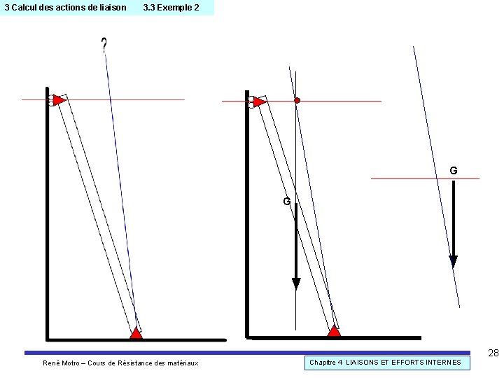 3 Calcul des actions de liaison 3. 3 Exemple 2 G G 28 René