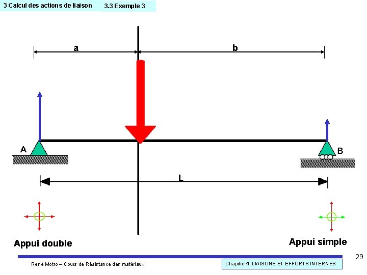 3 Calcul des actions de liaison 3. 3 Exemple 3 a Appui double b