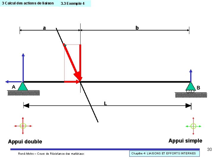 3 Calcul des actions de liaison 3. 3 Exemple 4 a Appui double b