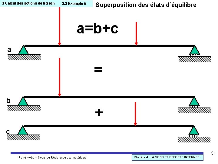 3 Calcul des actions de liaison 3. 3 Exemple 5 Superposition des états d’équilibre