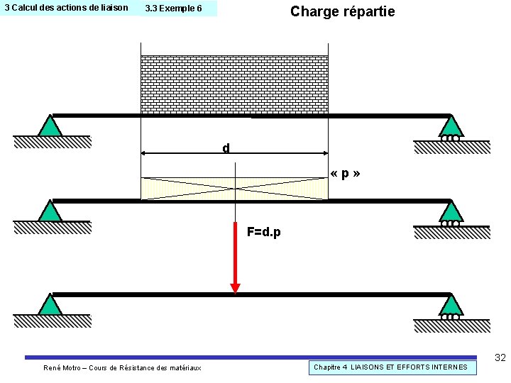 3 Calcul des actions de liaison Charge répartie 3. 3 Exemple 6 d «