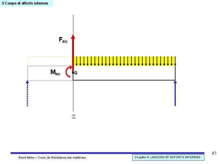 5 Coupe et efforts internes FRG MRG G S 41 René Motro – Cours