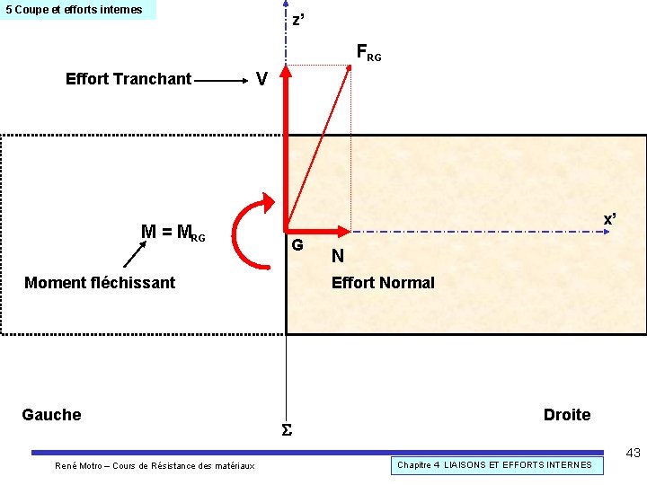 5 Coupe et efforts internes z’ FRG Effort Tranchant V x’ M = MRG