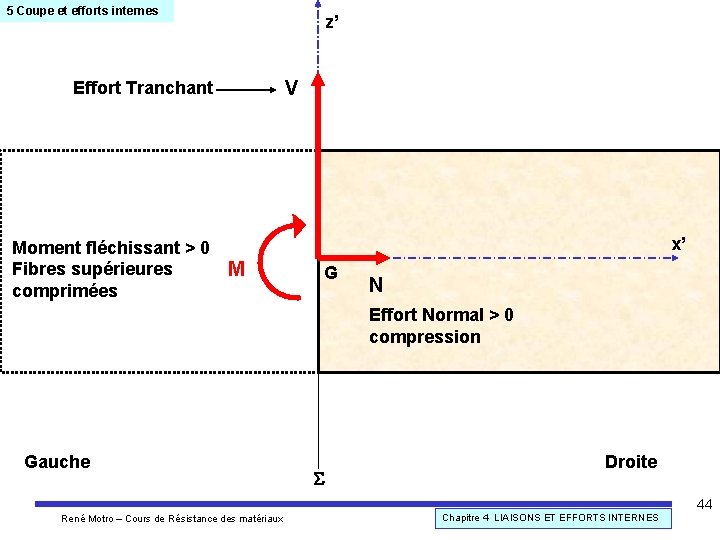 5 Coupe et efforts internes Effort Tranchant z’ V x’ Moment fléchissant > 0