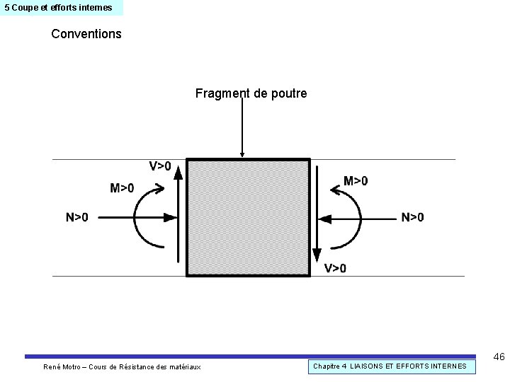 5 Coupe et efforts internes Conventions Fragment de poutre 46 René Motro – Cours