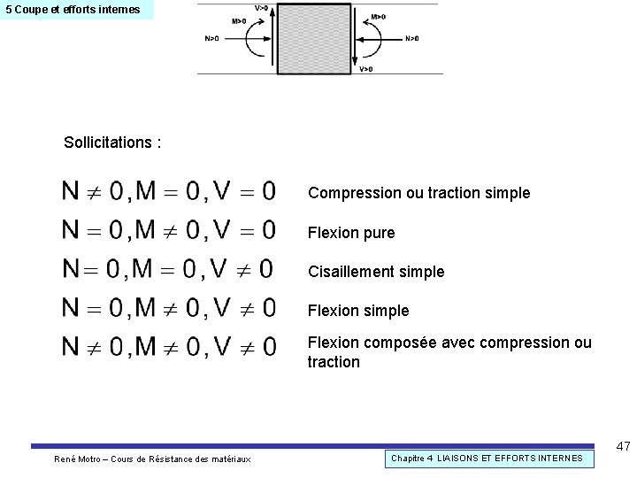 5 Coupe et efforts internes Sollicitations : Compression ou traction simple Flexion pure Cisaillement