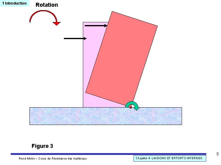 1 Introduction Rotation Figure 3 5 René Motro – Cours de Résistance des matériaux