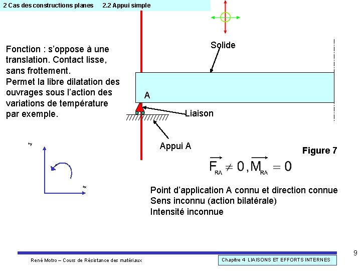 2 Cas des constructions planes 2. 2 Appui simple Fonction : s’oppose à une