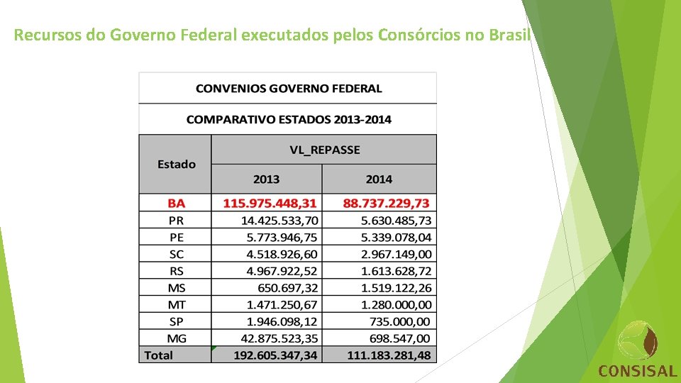 Recursos do Governo Federal executados pelos Consórcios no Brasil 