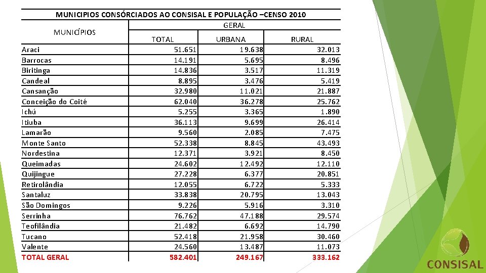 MUNICIPIOS CONSÓRCIADOS AO CONSISAL E POPULAÇÃO –CENSO 2010 GERAL MUNICÍPIOS TOTAL URBANA RURAL Araci