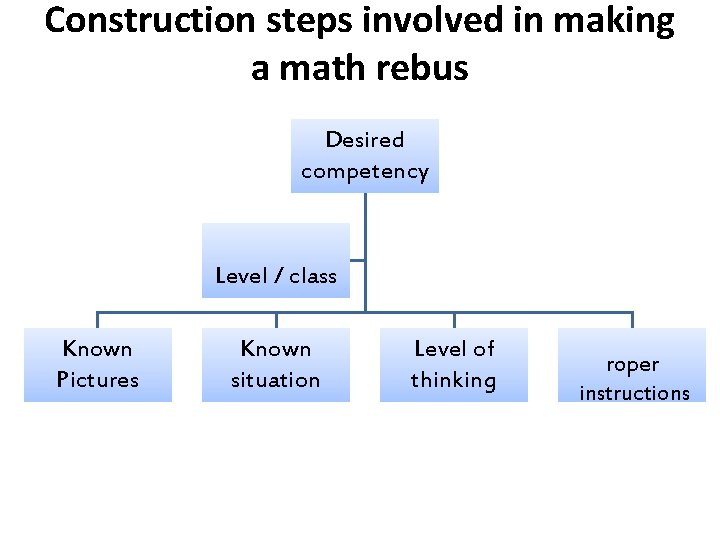 Construction steps involved in making a math rebus Desired competency Level / class Known