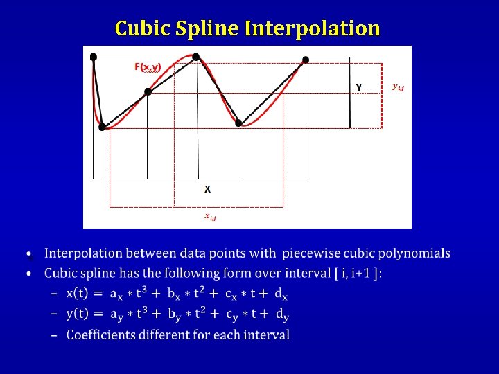Cubic Spline Interpolation • 