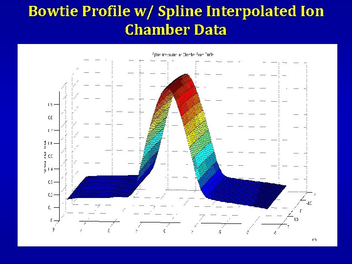 Bowtie Profile w/ Spline Interpolated Ion Chamber Data 