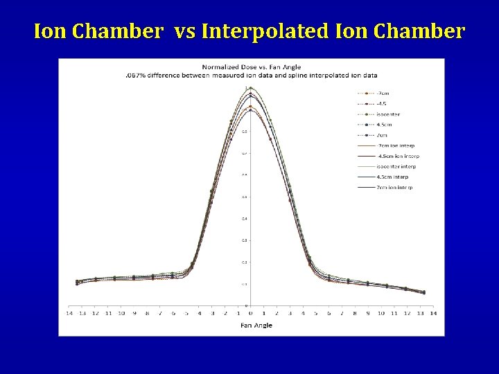 Ion Chamber vs Interpolated Ion Chamber 