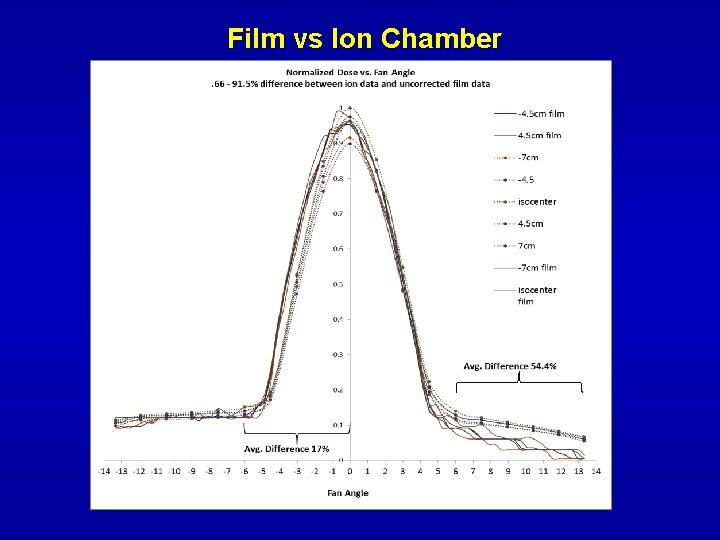 Film vs Ion Chamber 