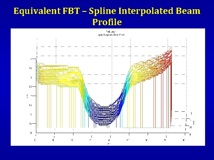 Equivalent FBT – Spline Interpolated Beam Profile 