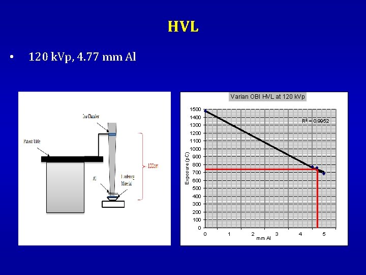 HVL 120 k. Vp, 4. 77 mm Al Varian OBI HVL at 120 k.