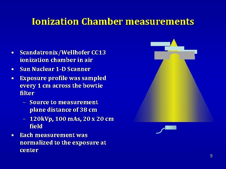 Ionization Chamber measurements • Scandatronix/Wellhofer CC 13 ionization chamber in air • Sun Nuclear