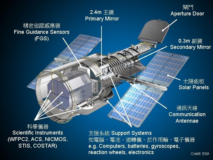 2. 4 m 主鏡 Primary Mirror 精密追蹤感應器 Fine Guidance Sensors (FGS) 閘門 Aperture Door