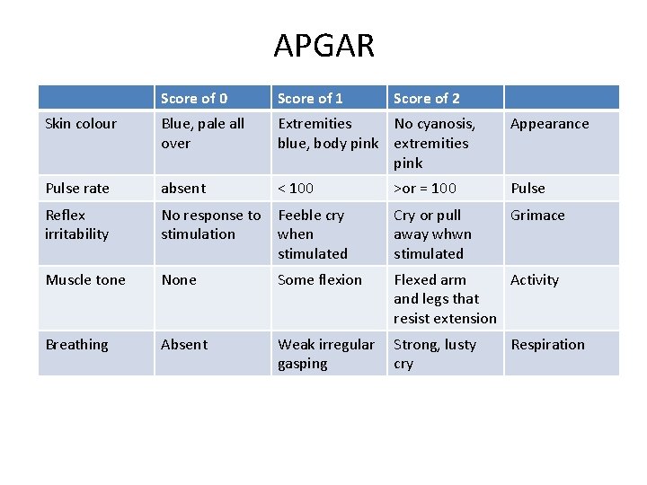 APGAR Score of 0 Score of 1 Score of 2 Skin colour Blue, pale