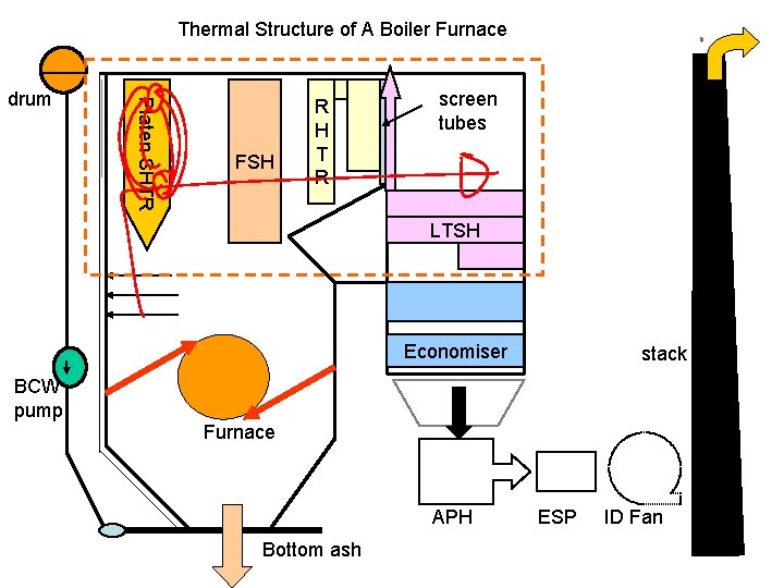 Thermal Structure of A Boiler Furnace Platen SHTR drum FSH R H T R